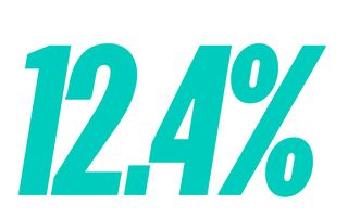 12 point 4 percent