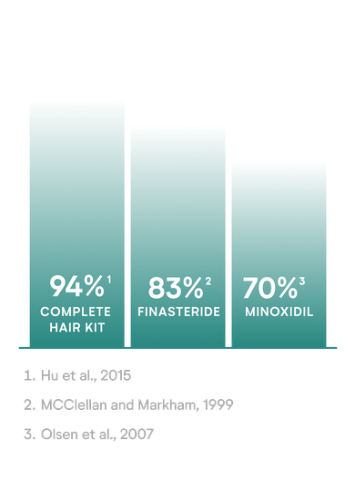 A graph showing the effectiveness of minoxidil, finasteride, and a combination of both treatments