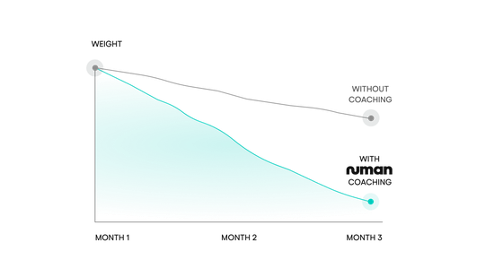 Weight loss with coaching graph