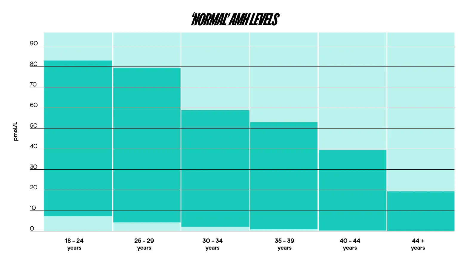 'Normal' AMH levels A chart depicting the 'normal' AMH levels for all age groups