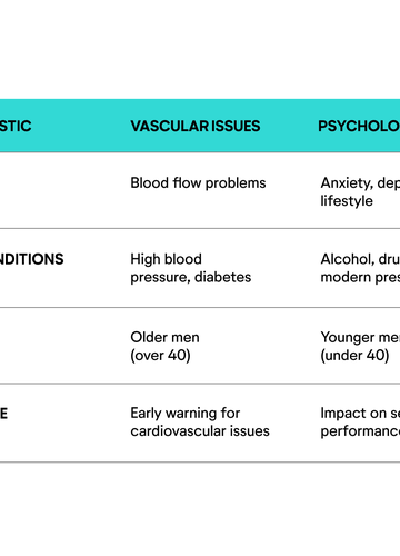 Table showing characteristics of causes of ED