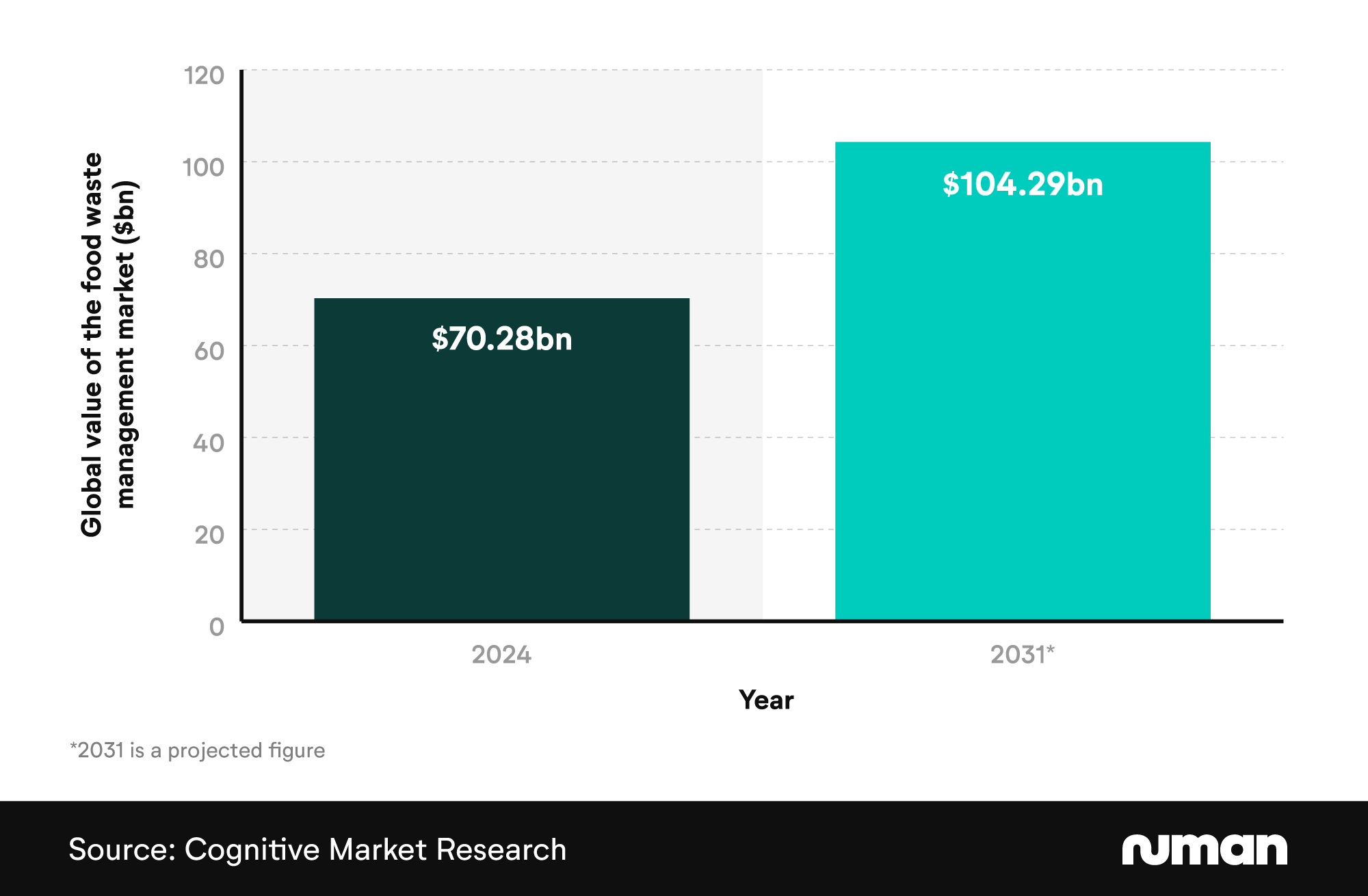 Bar graph showing the global value of the food waste management market, 2024-2031
