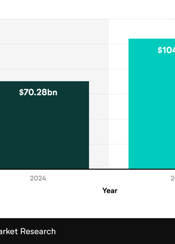 Bar graph showing the global value of the food waste management market, 2024-2031