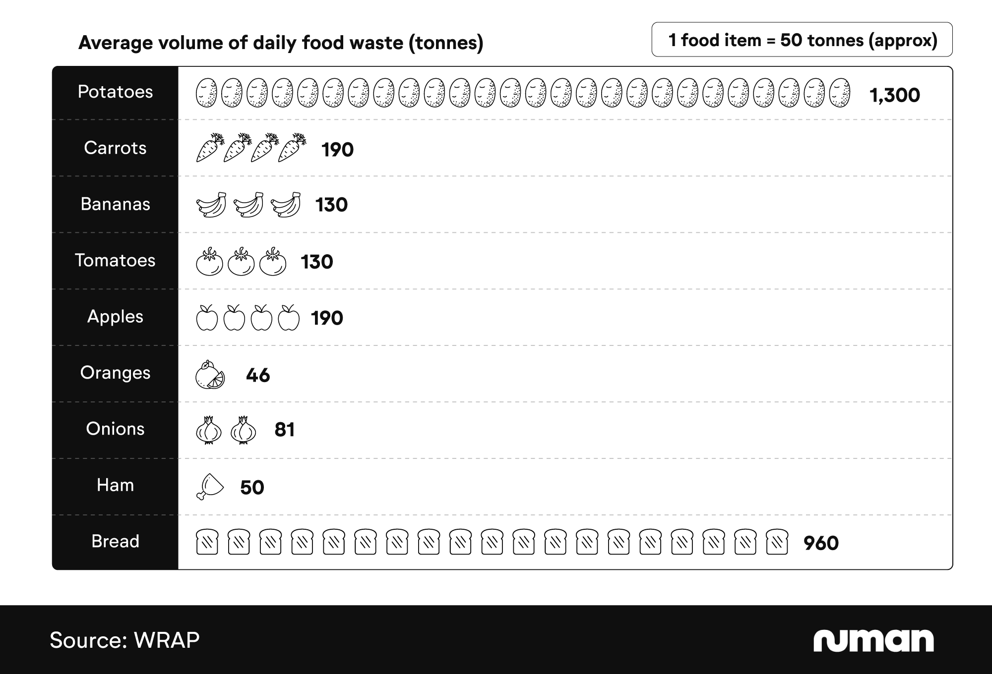 Pictograph showing the most wasted types of food in the UK