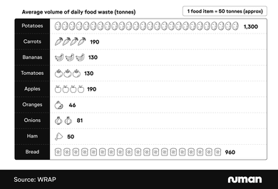 Pictograph showing the most wasted types of food in the UK