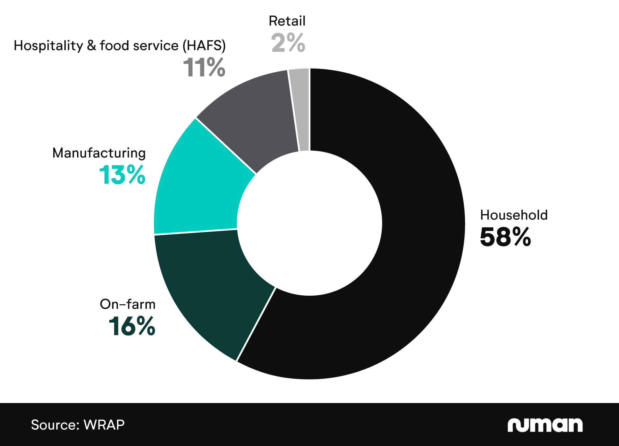 Doughnut chart showing the most common sources of food waste in the UK