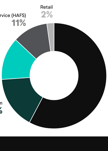Doughnut chart showing the most common sources of food waste in the UK.