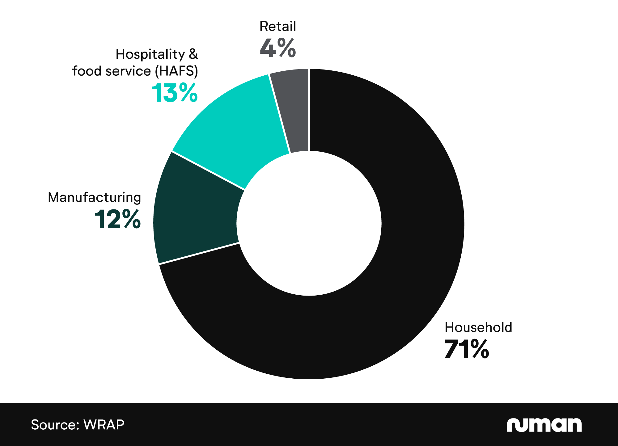 Doughnut chart showing the most common sources of UK food waste when excluding inedible parts.