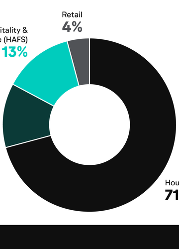 Doughnut chart showing the most common sources of UK food waste when excluding inedible parts.