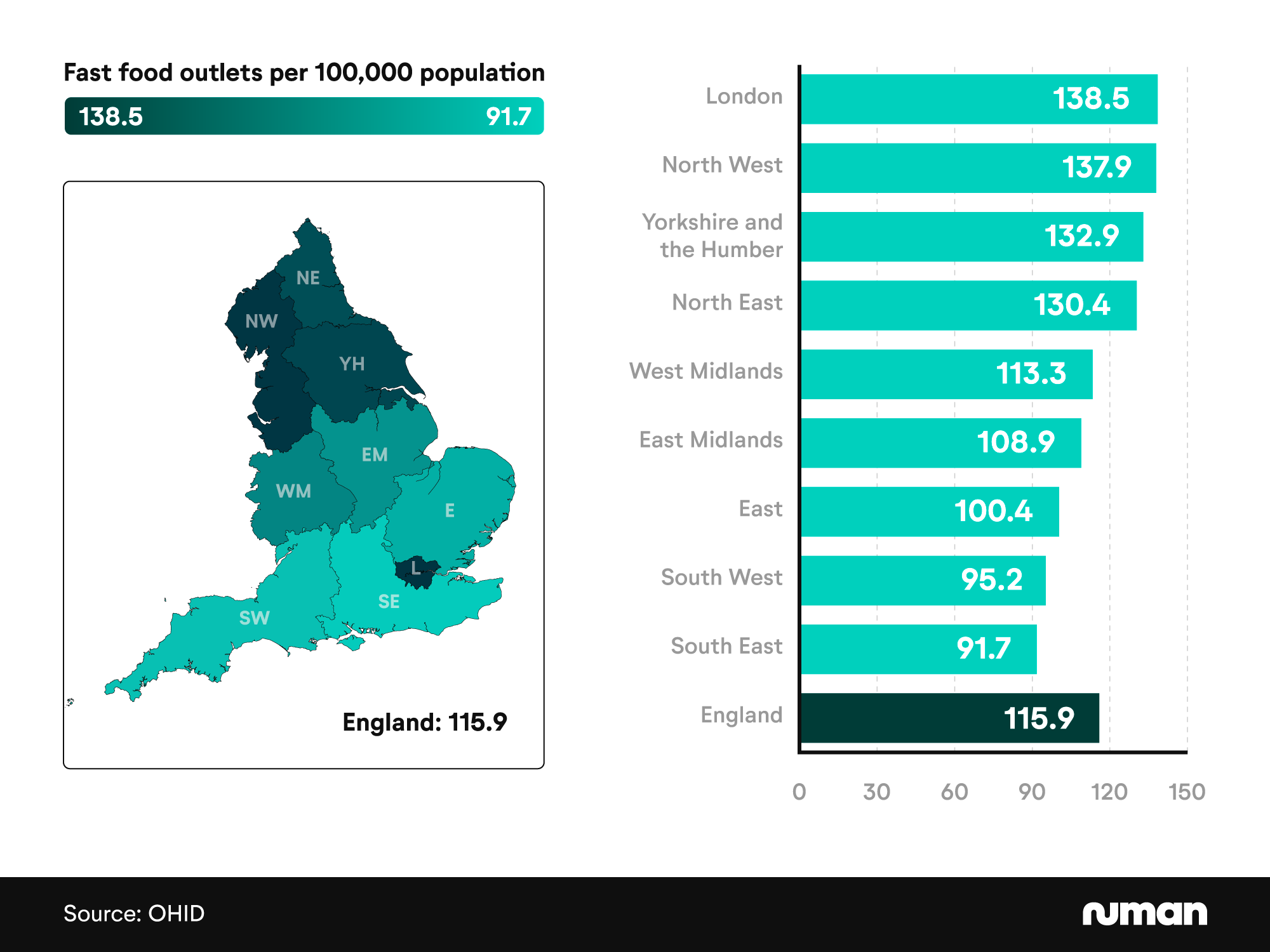 Combined shaded England map graphic and horizontal bar chart showing the number of fast food outlets per 100,000 population by English region.