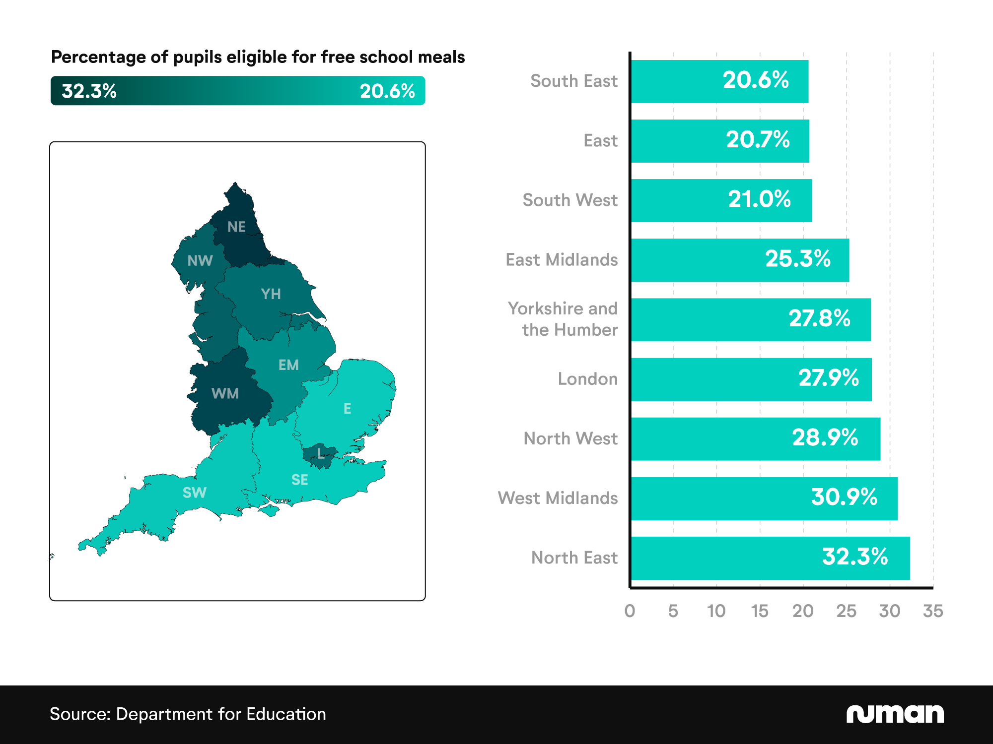 Combined shaded England map graphic and horizontal bar chart showing the percentage of pupils eligible for free school meals by region