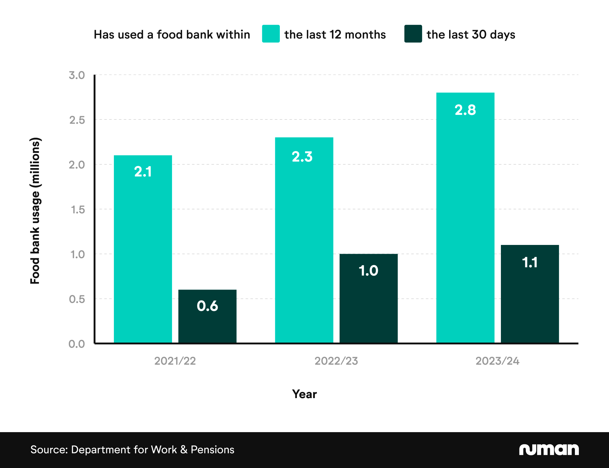 Food stats 11 Comparative bar chart showing the number of individuals who have used a food bank over time