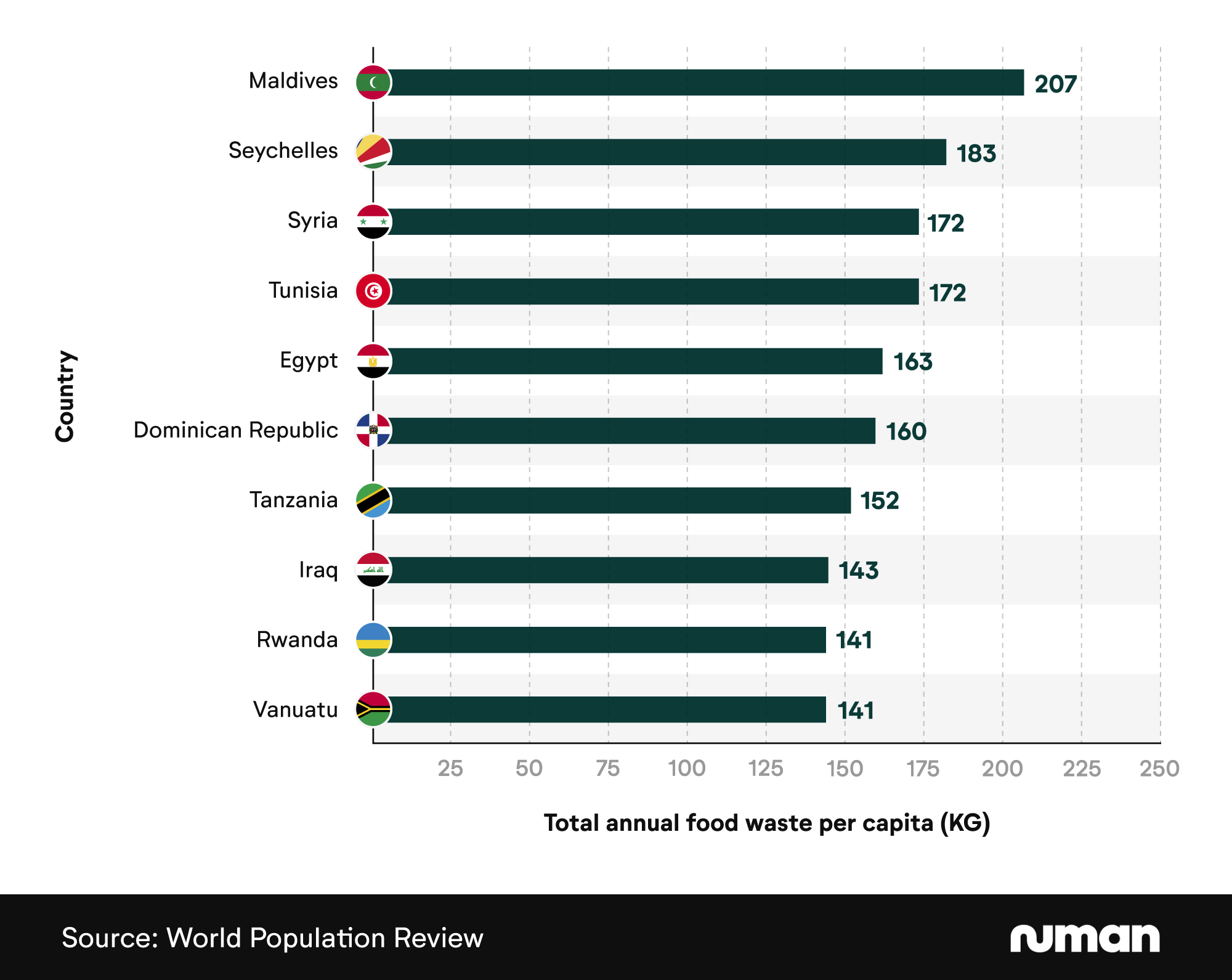 Horizontal bar chart showing the top 10 countries with the highest food waste per capita