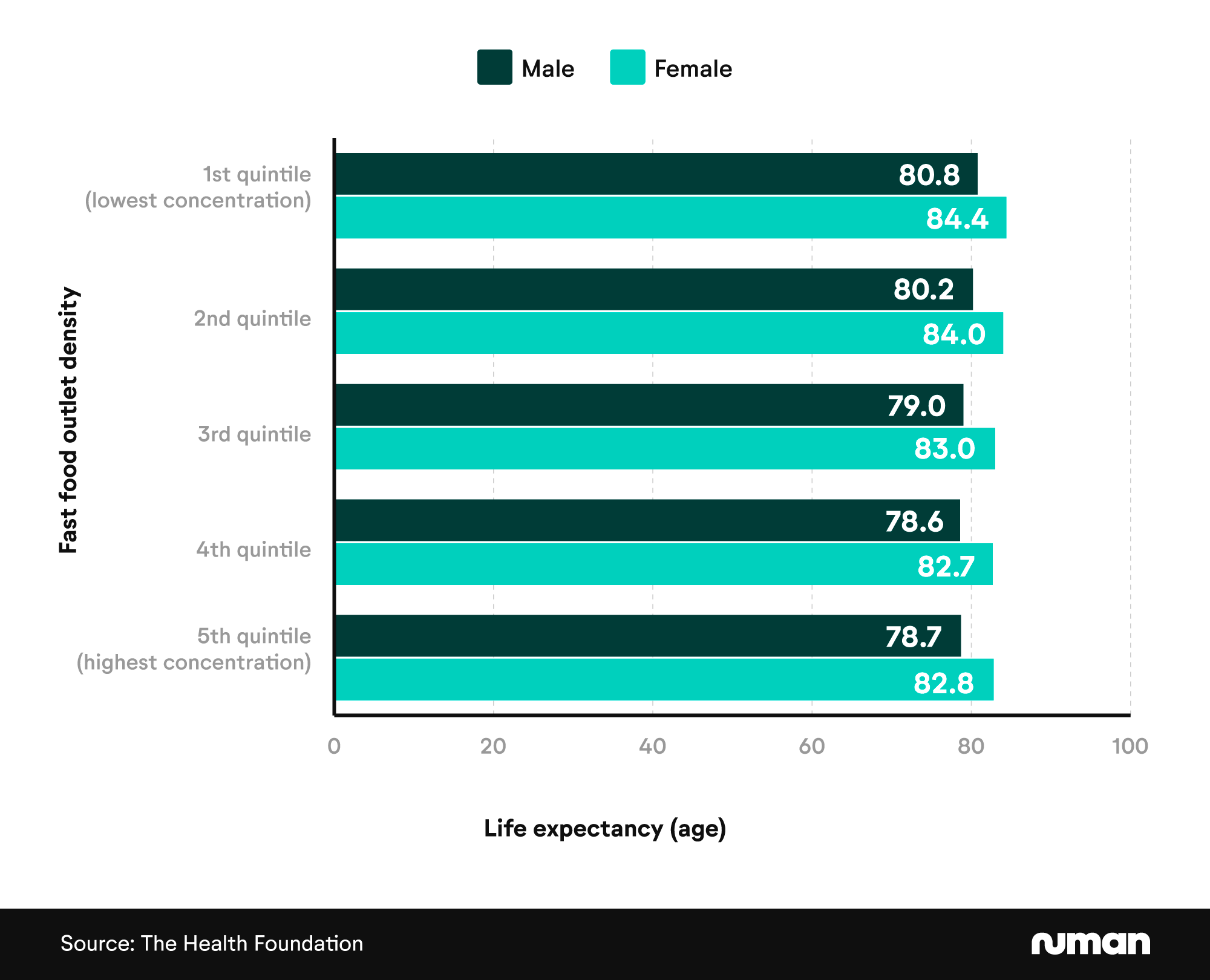 Horizontal bar chart showing the correlation between fast food outlet density and life expectancy