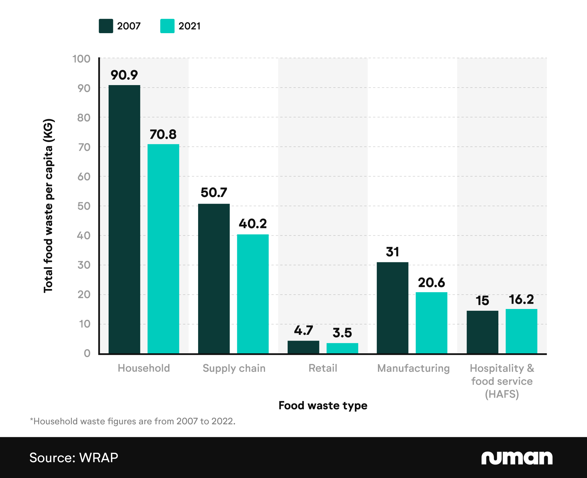 Comparative bar chart showing the food waste per capita by source, 2007-2021