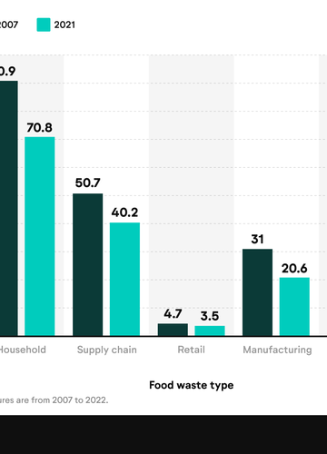 Comparative bar chart showing the food waste per capita by source, 2007-2021