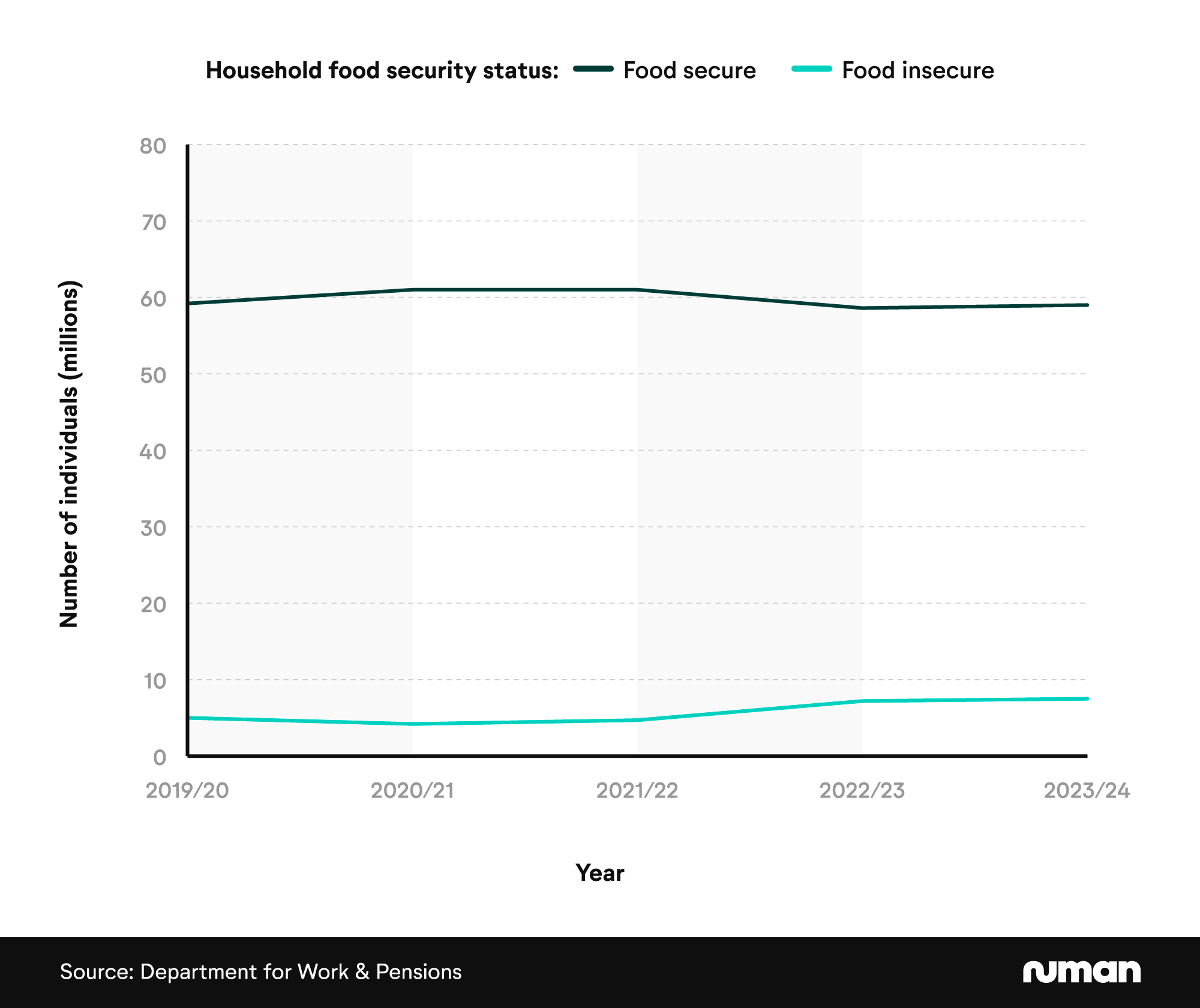 Line chart showing the number of individuals by household food security status over time.