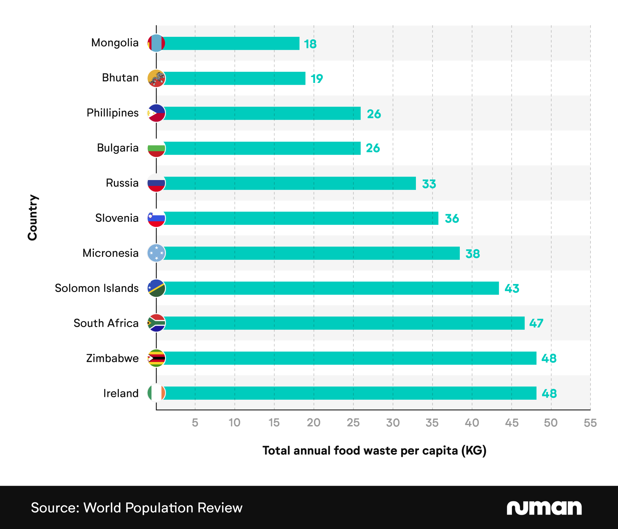 Horizontal bar chart showing the 10 countries with the lowest food waste per capita