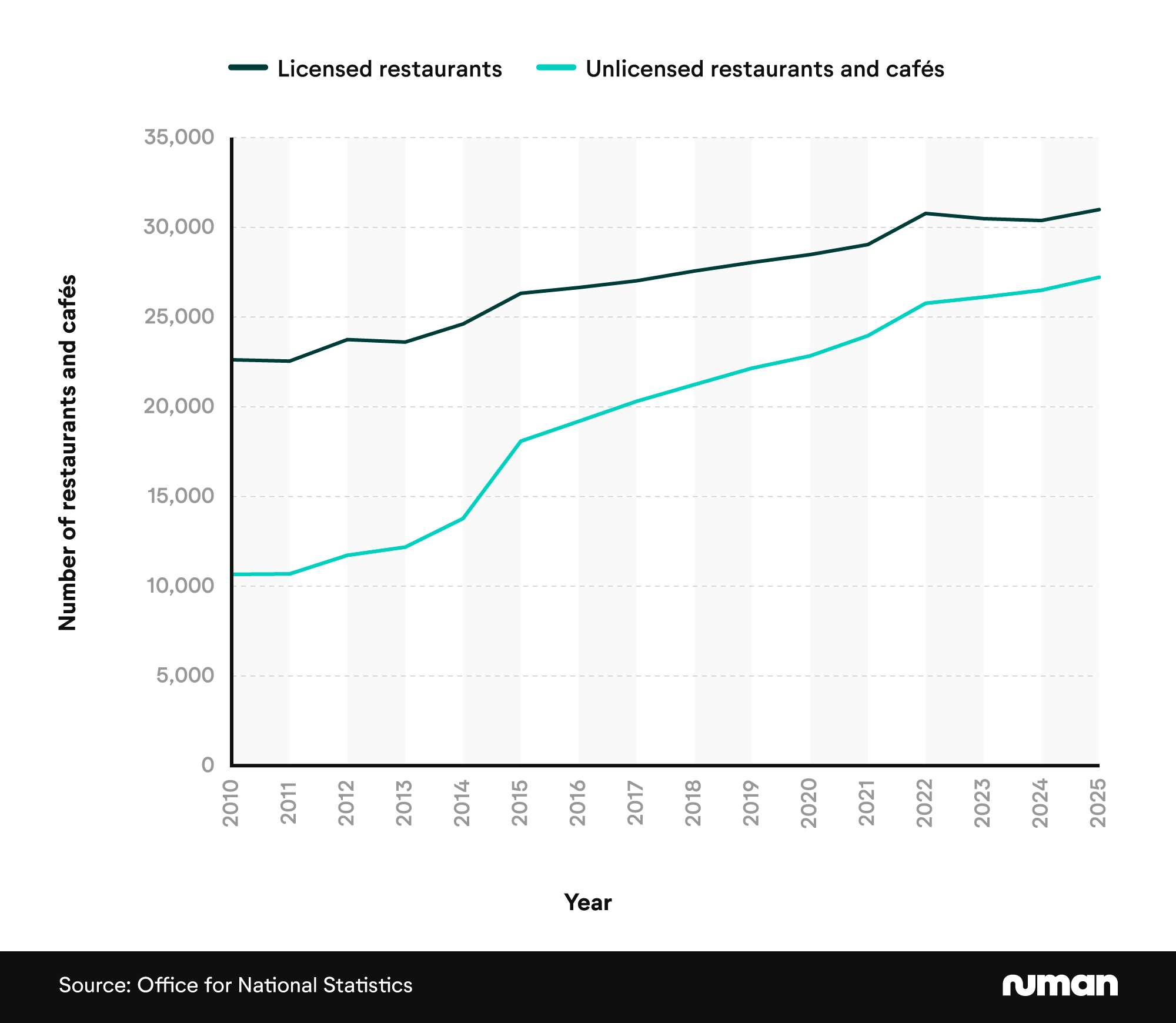 Food stats 23 Line chart showing the number of restaurants and cafés in the UK over time