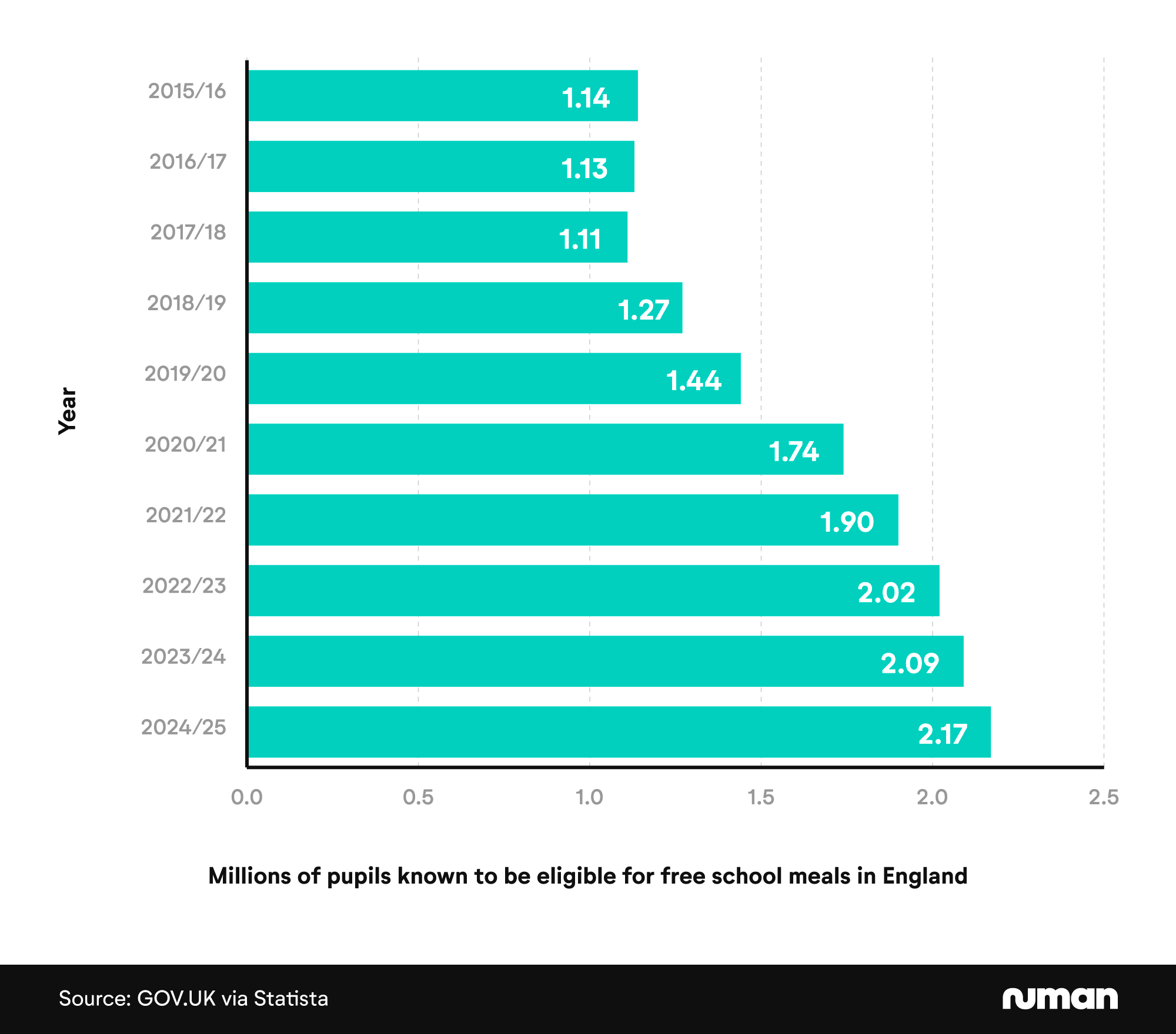 Horizontal bar chart showing the number of pupils known to be eligible for free school meals in England over time.