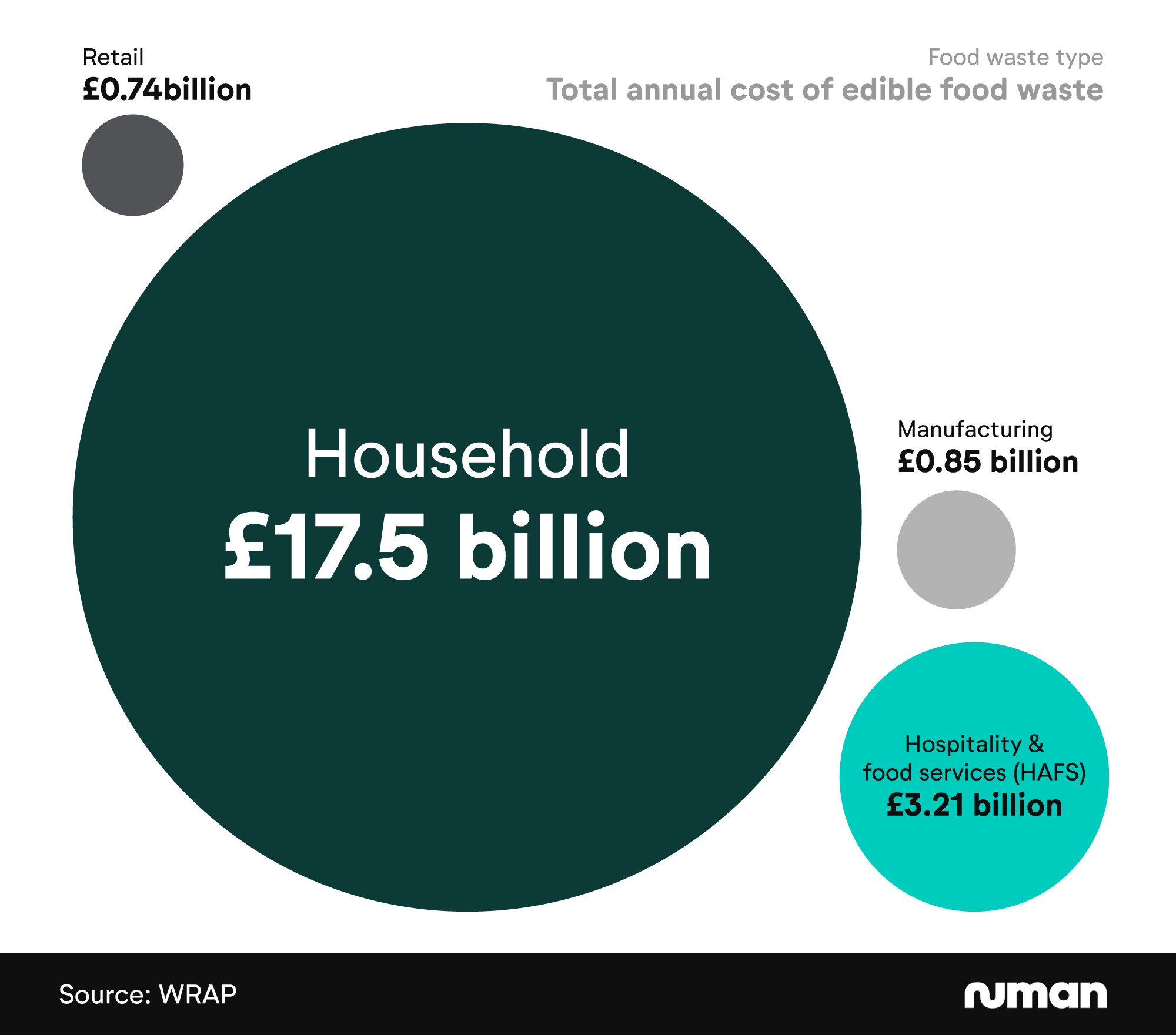 Proportional circles chart showing the annual cost of food waste per capita by source
