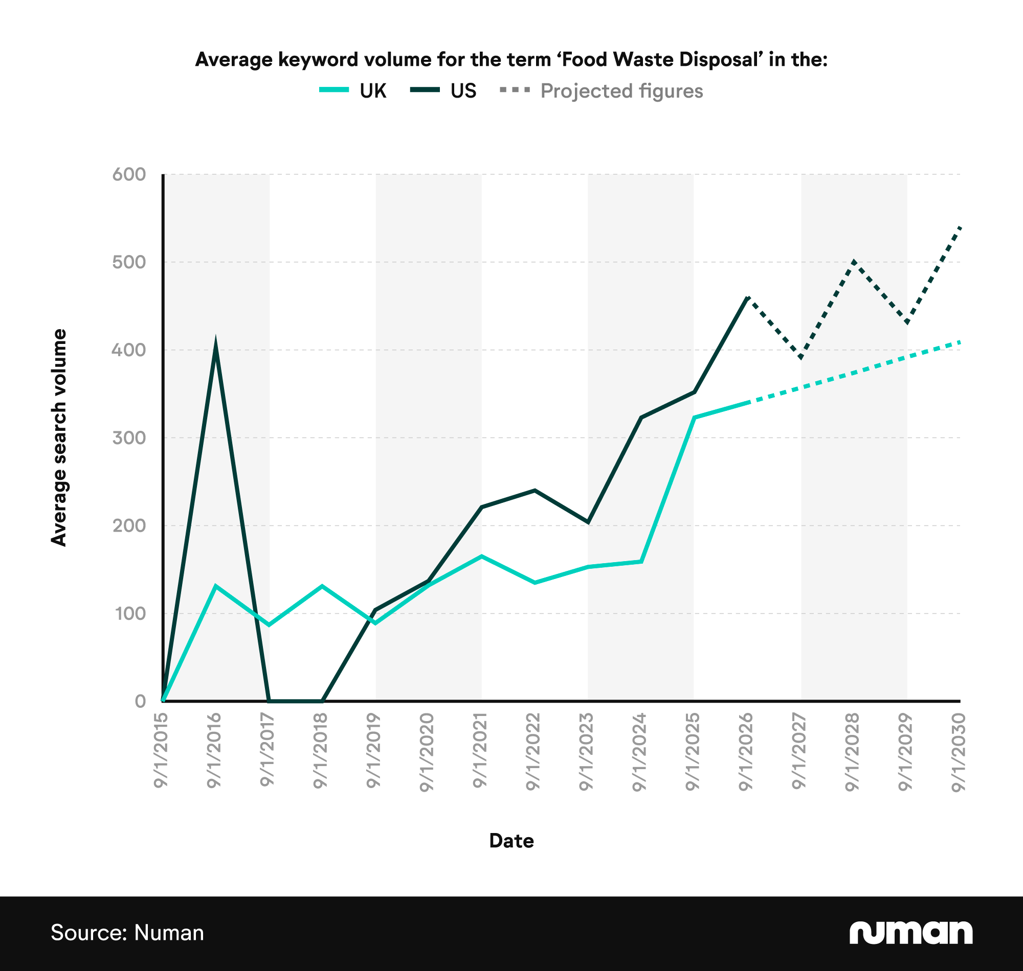 Line graph showing the average keyword volume for the term ‘Food Waste Disposal’ by year in the UK and US