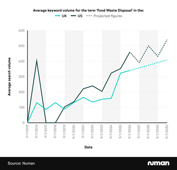 Line graph showing the average keyword volume for the term ‘Food Waste Disposal’ by year in the UK and US