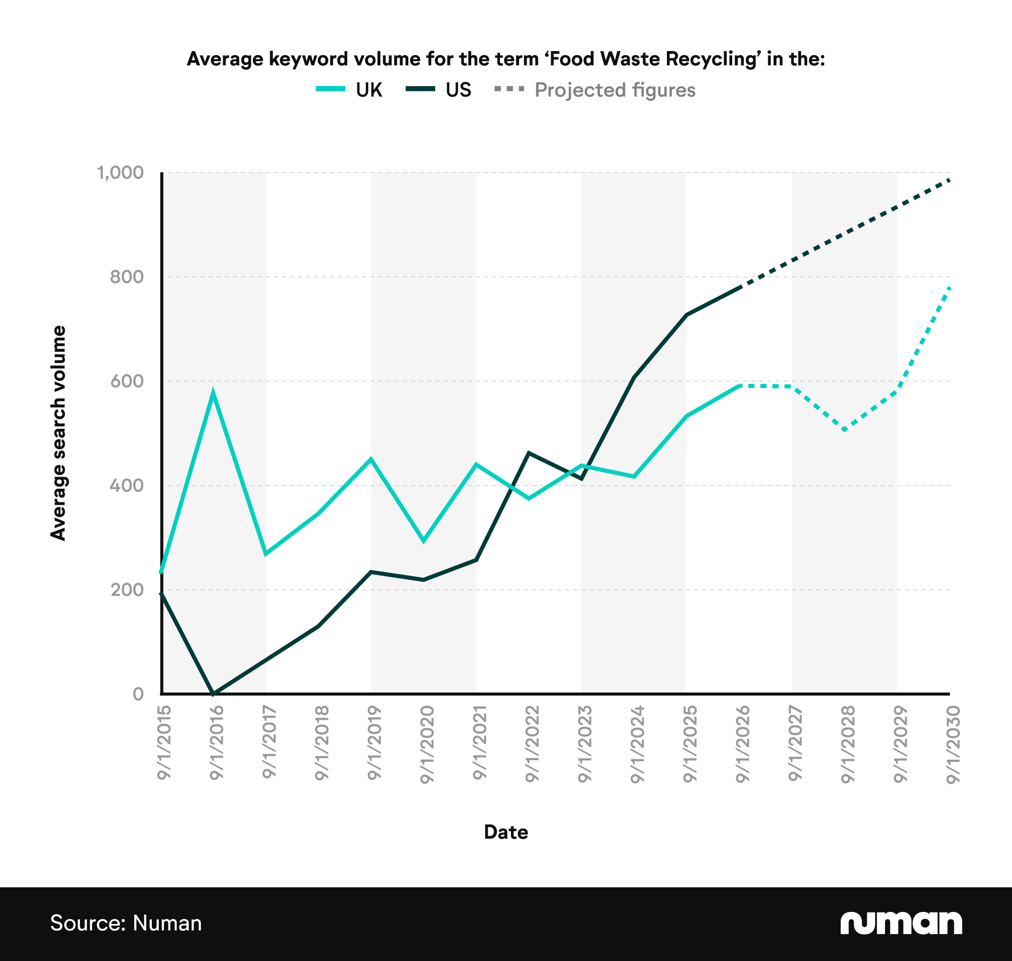 Line graph showing the average keyword volume for the term ‘Food Waste Recycling’ by year in the UK and US