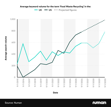 Line graph showing the average keyword volume for the term ‘Food Waste Recycling’ by year in the UK and US
