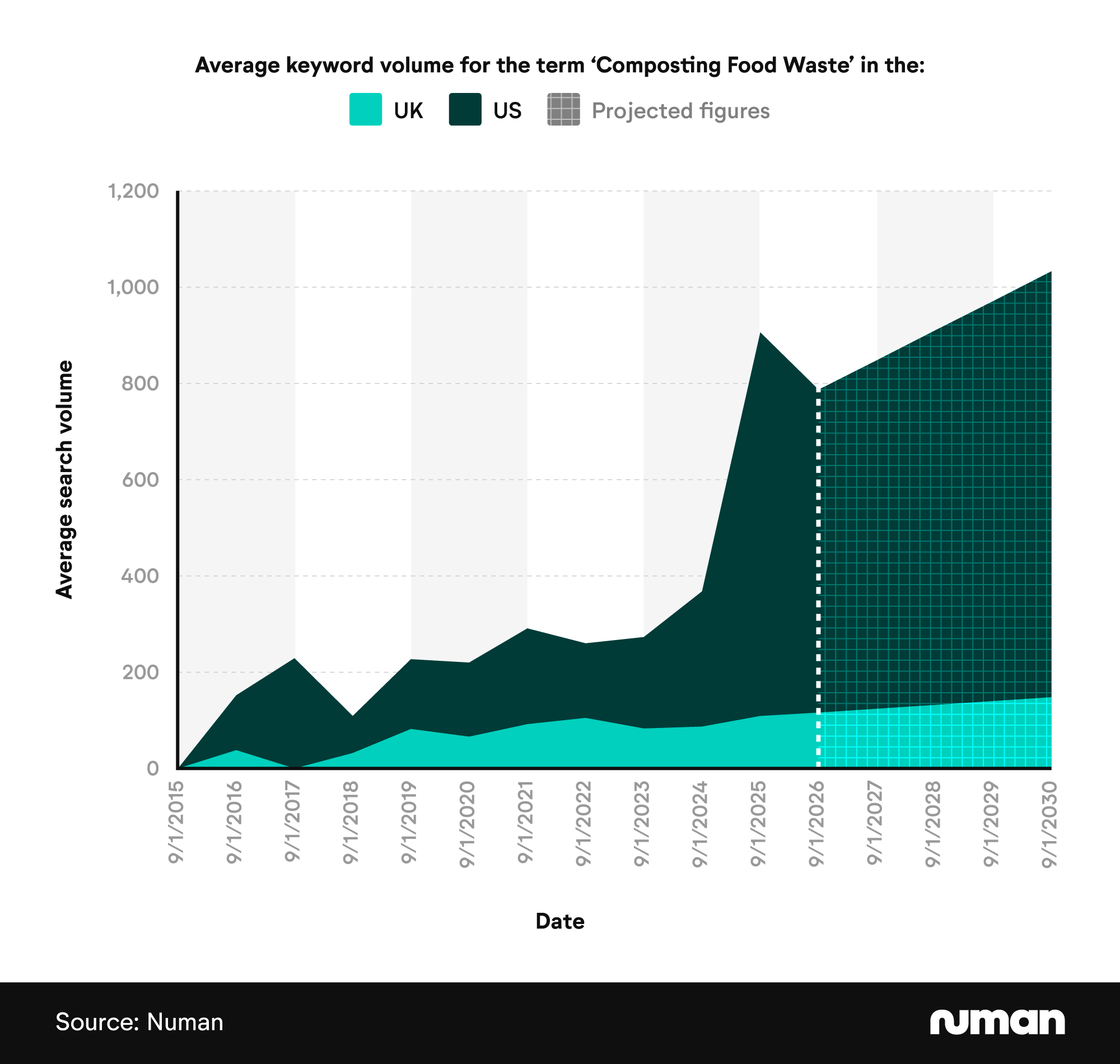 Line graph showing the average keyword volume for the term ‘Composting Food Waste’ by year in the UK and US