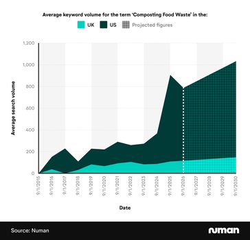 Line graph showing the average keyword volume for the term ‘Composting Food Waste’ by year in the UK and US