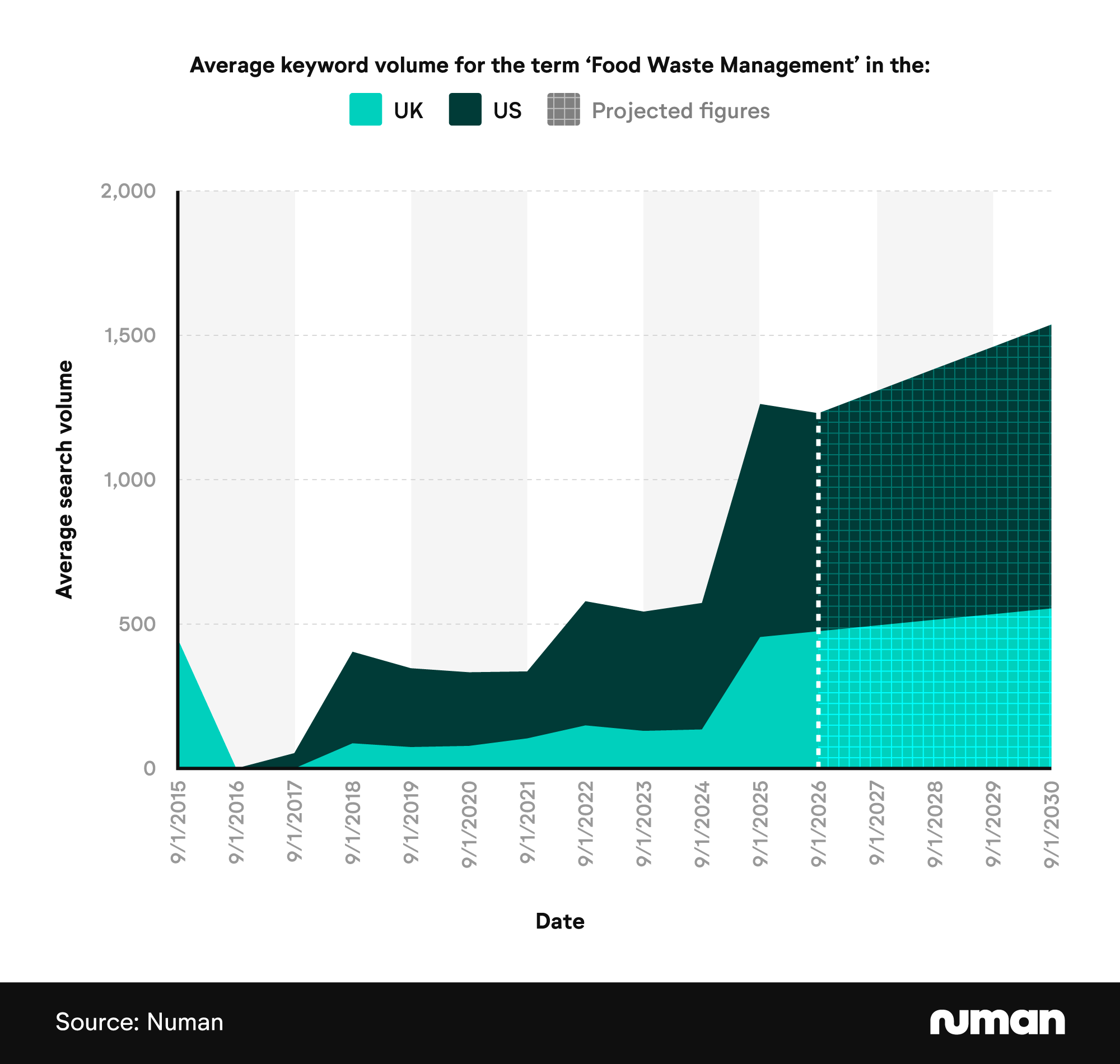 Line graph showing the average keyword volume for the term ‘Food Waste Management’ by year in the UK and US