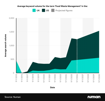 Line graph showing the average keyword volume for the term ‘Food Waste Management’ by year in the UK and US