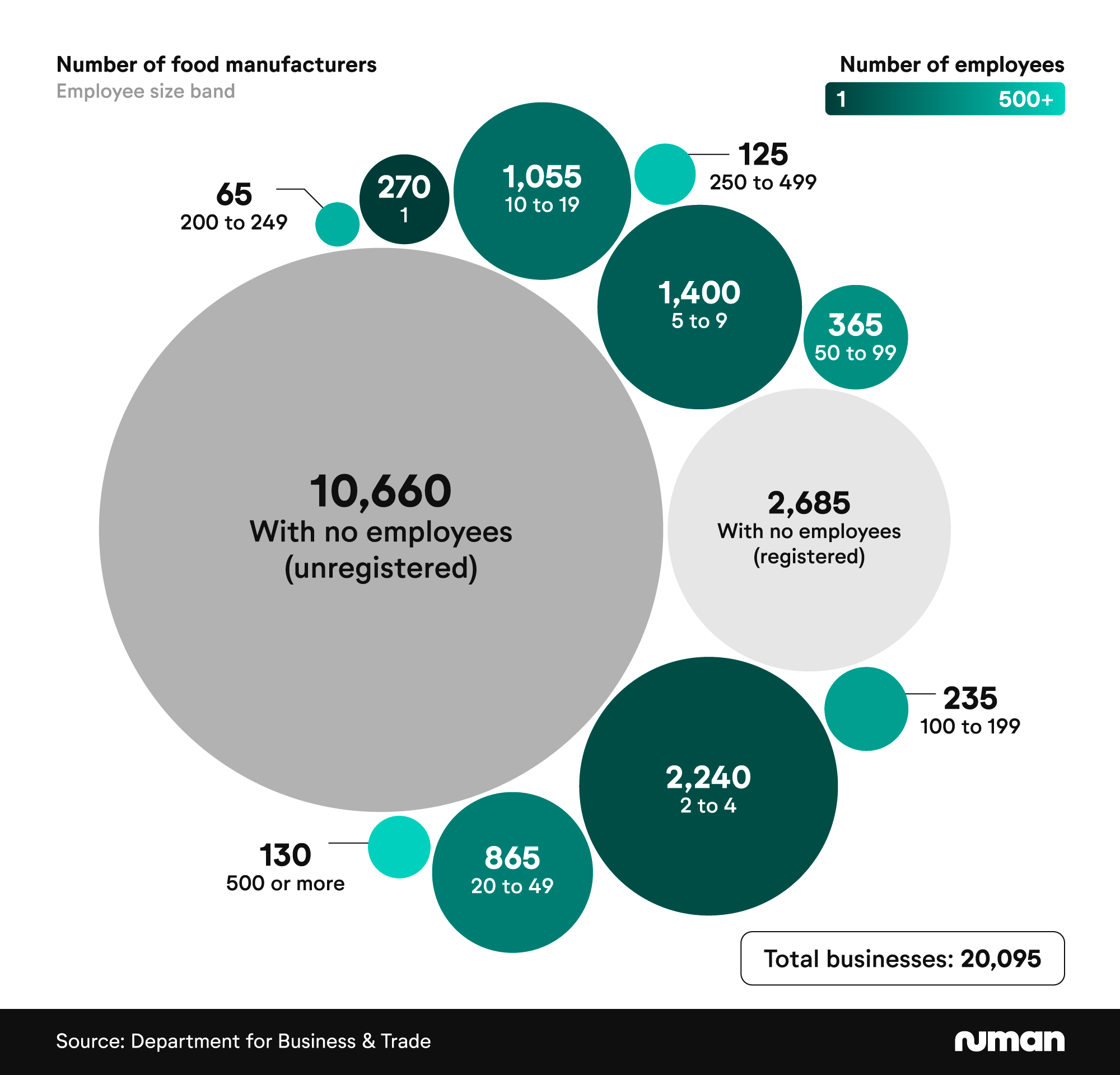 Bubble chart showing the number of UK food manufacturers by employee size band
