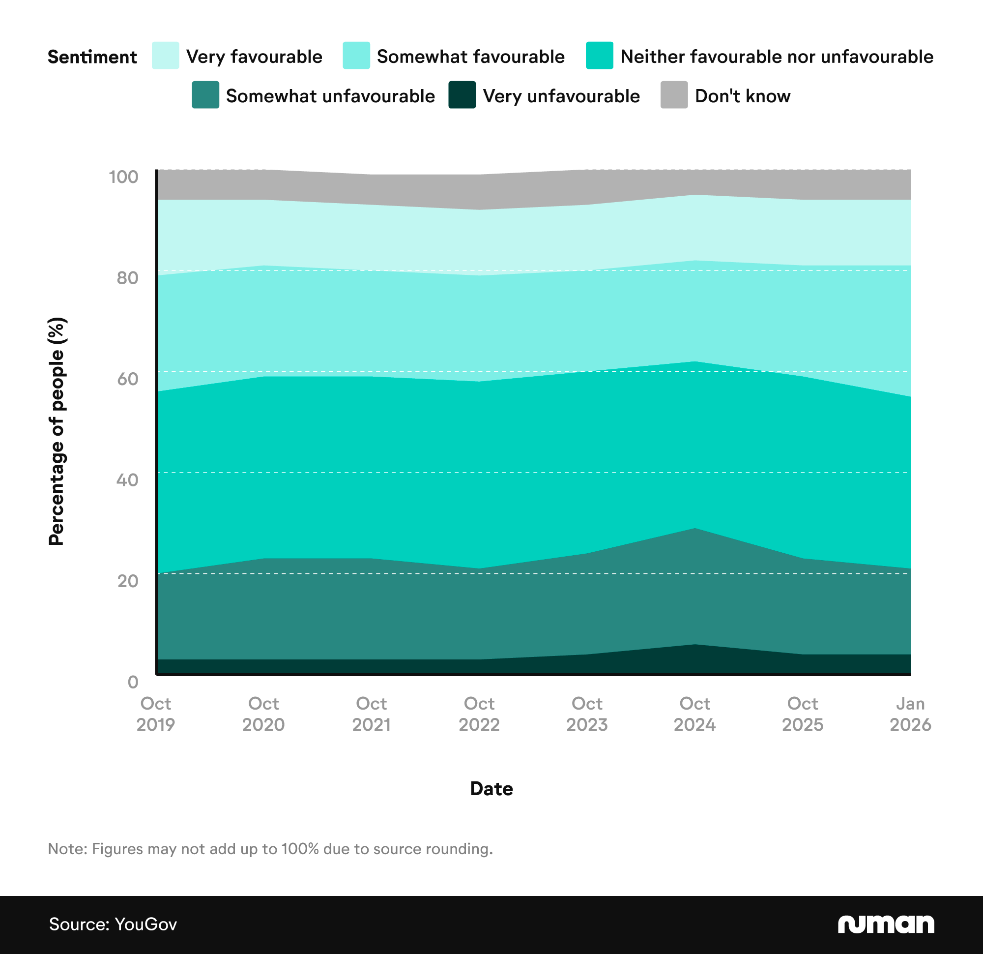 Area chart showing British adults' opinions on fast food chains over time from 2019 to 2026.