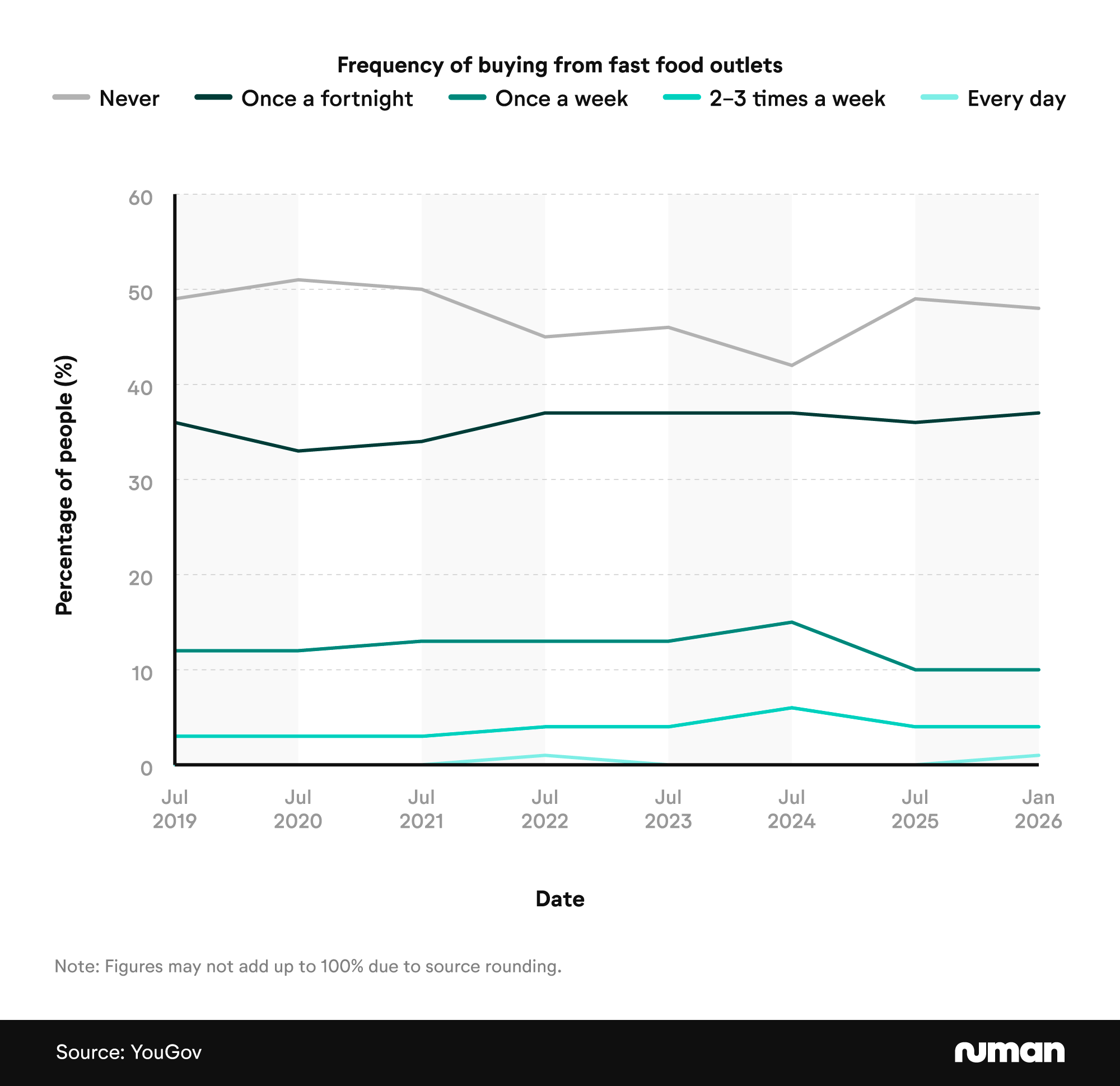 Food Stats 9 Area chart showing the frequency with which British adults purchase from fast food outlets over time from 2019 to 2026