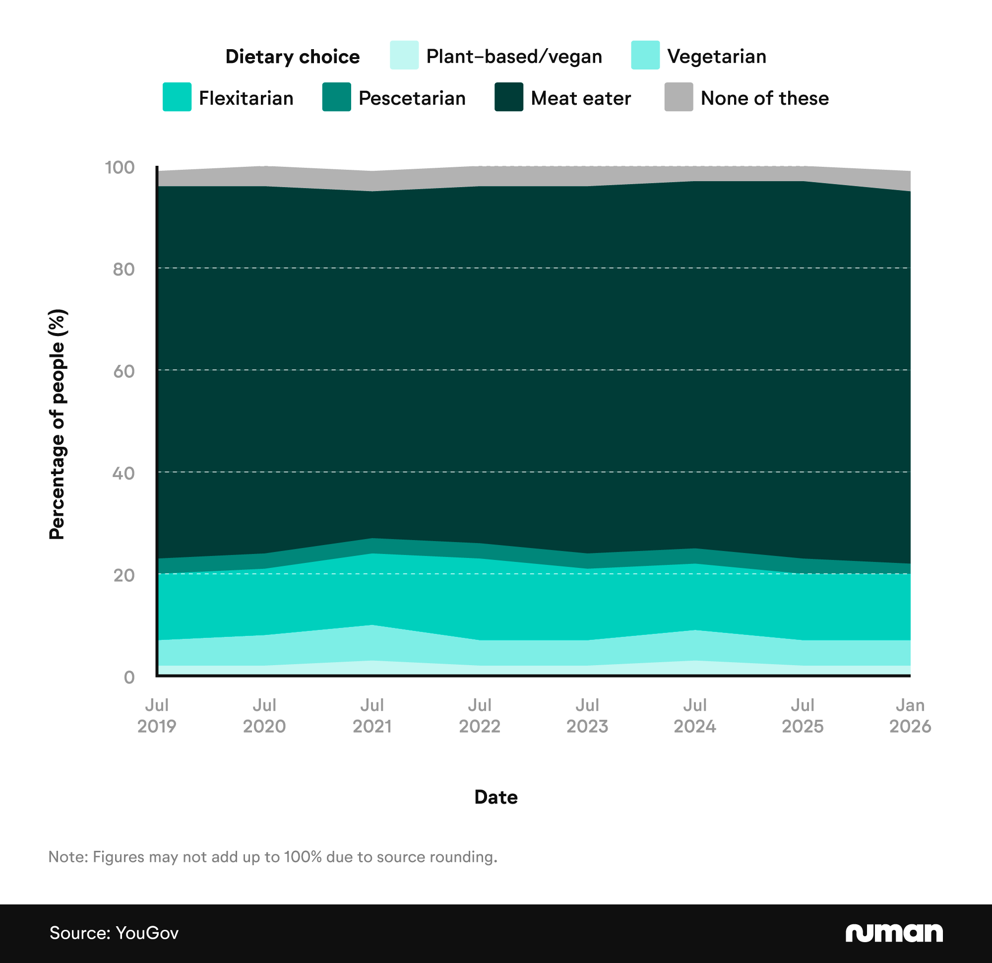 Dietary choices of British adults over time Graph showing Dietary choices of British adults over time
