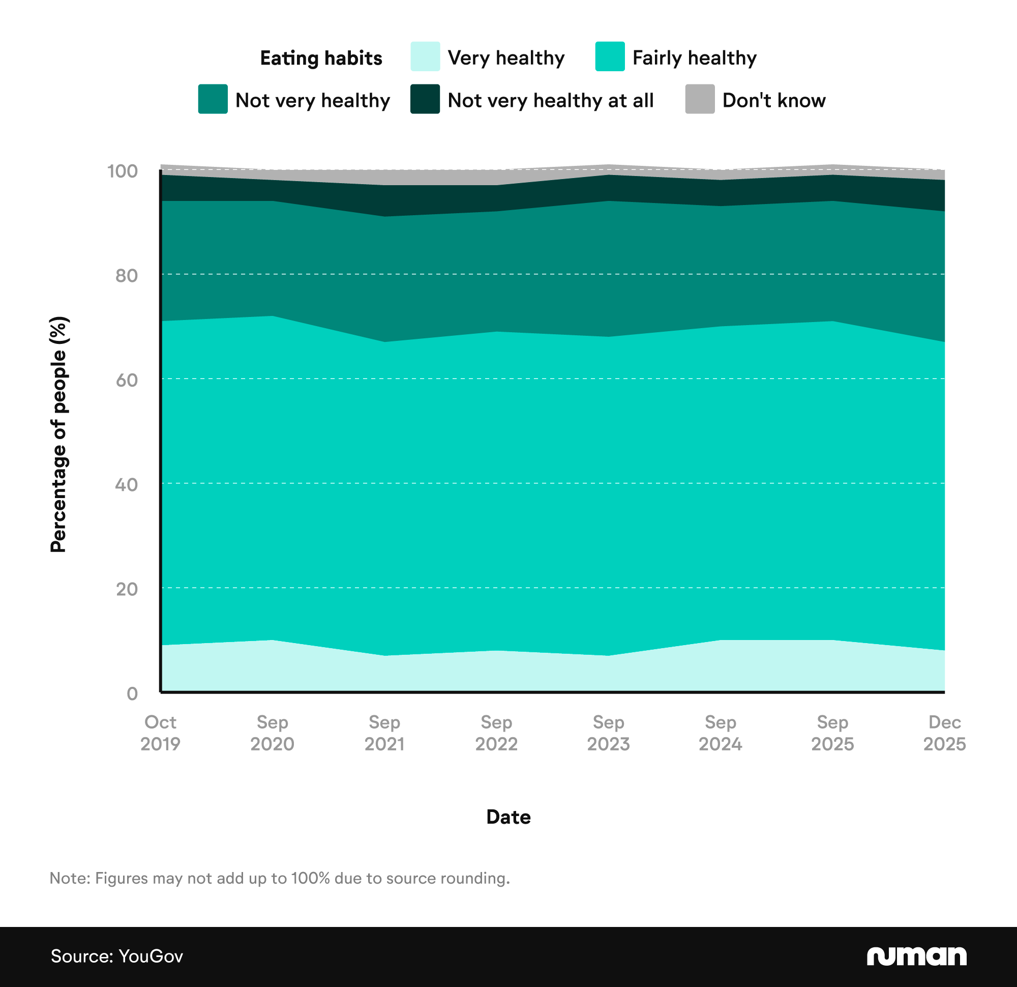 Food stats 3 Area chart showing how healthy British adults perceive their diets over time from 2019 to 2026.