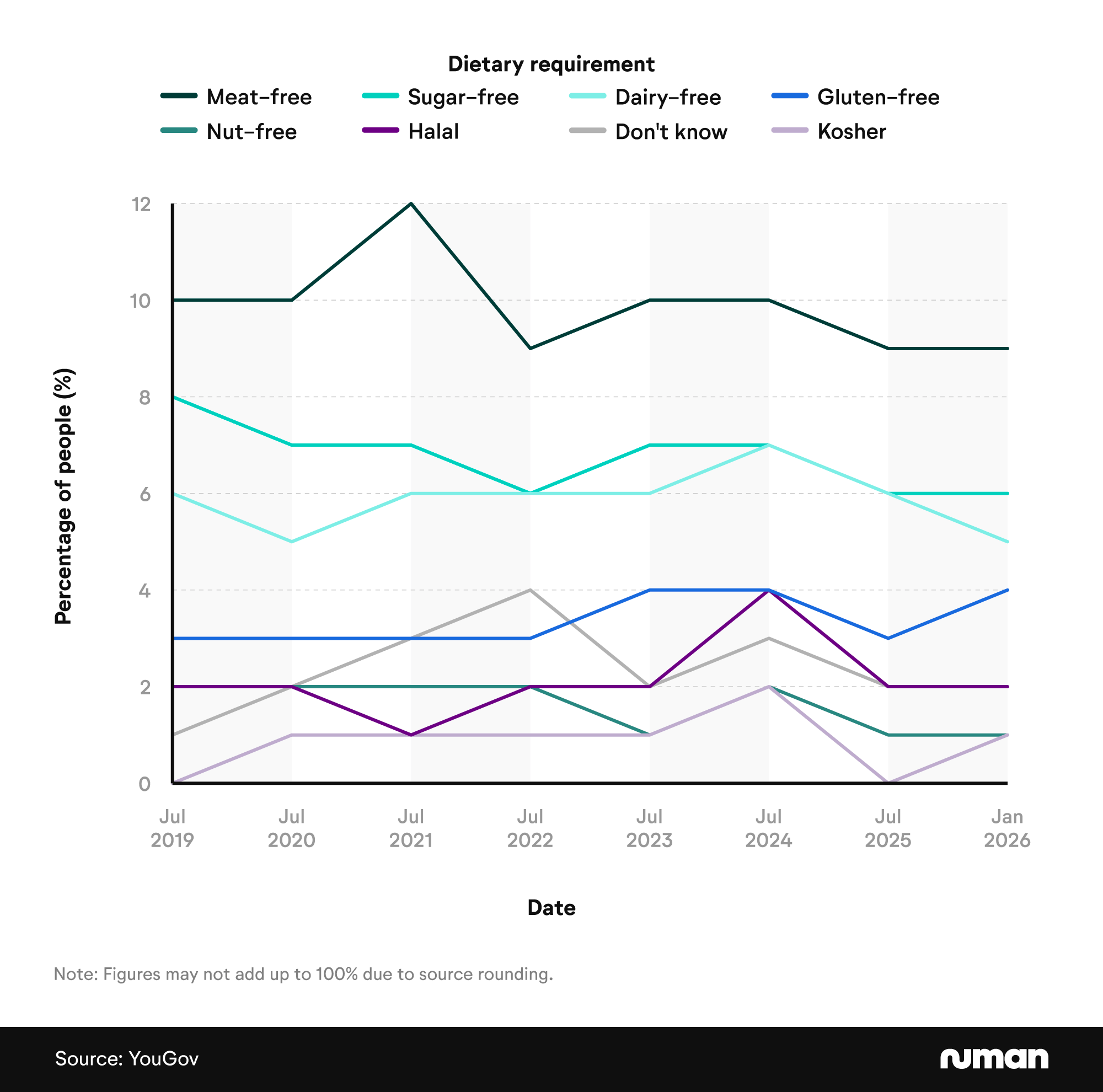 Foot stats graph 2 Line chart showing the dietary requirements of British adults over time from 2019 to 2026