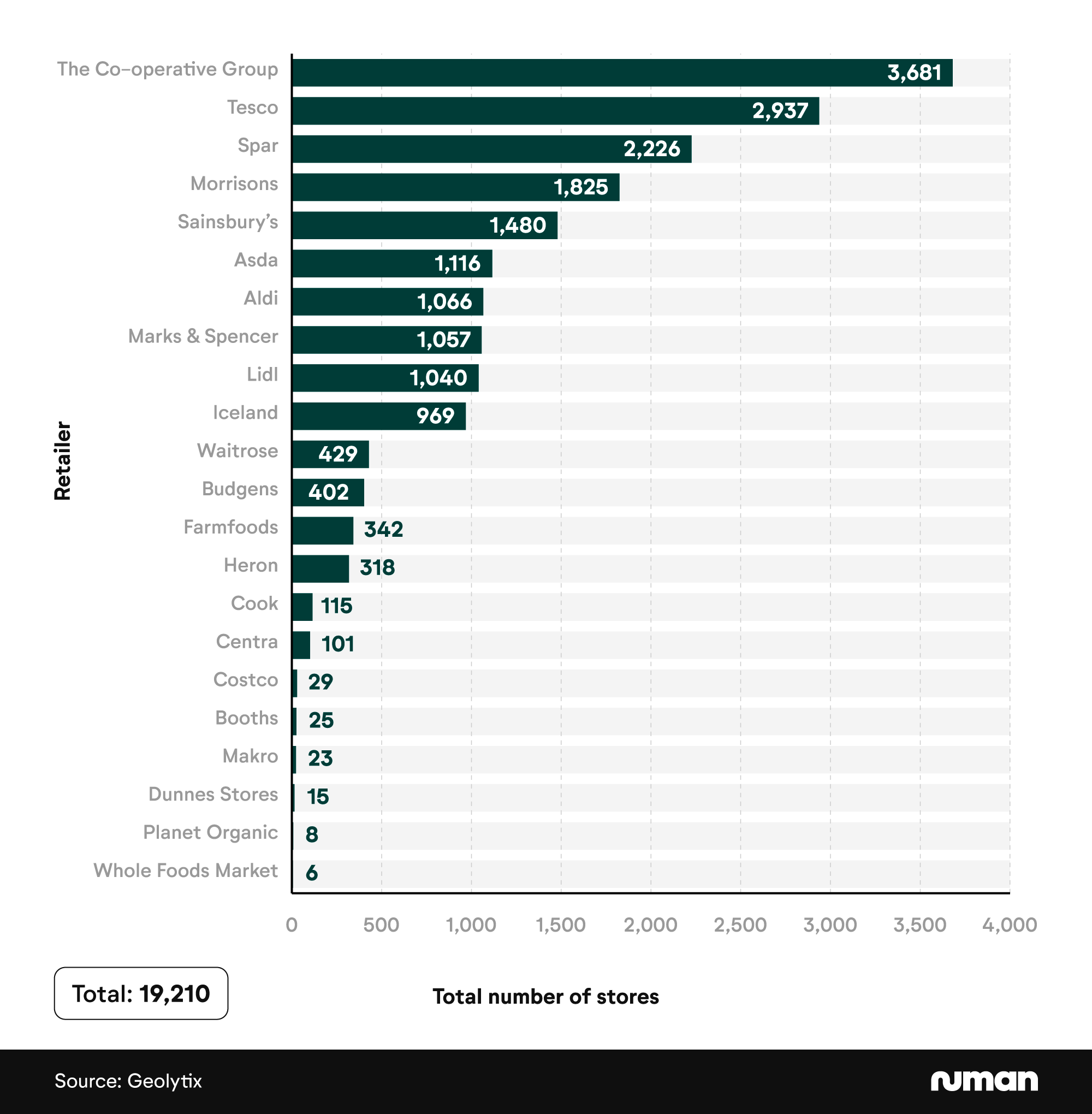 Number of supermarkets in the UK by retailer