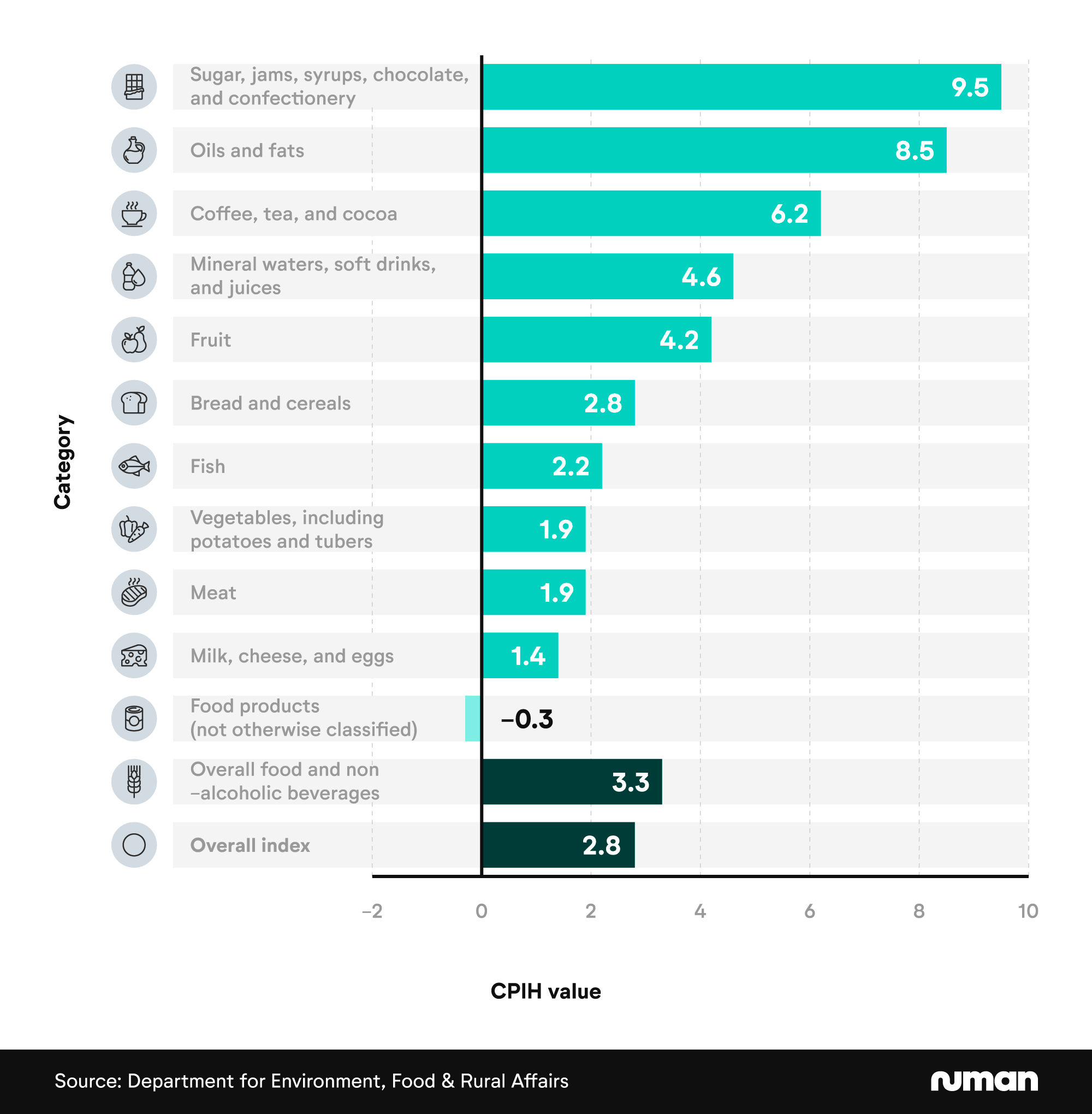 Food stats 14 Horizontal bar chart showing the CPIH value of a range of food types