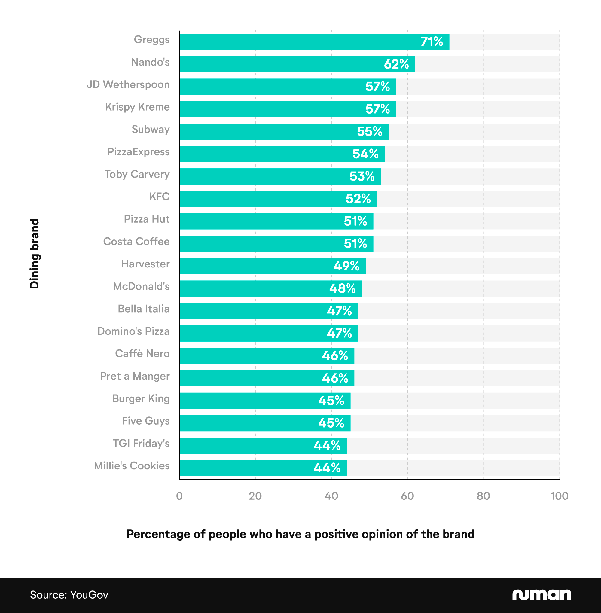 Horizontal bar chart showing the popularity of a range of fast food dining brands in the UK