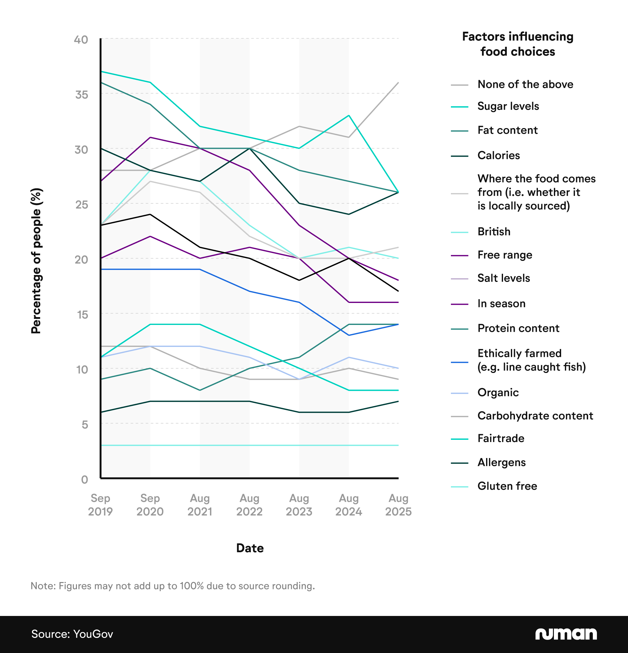 Line chart showing the factors influencing the food choices of British adults over time