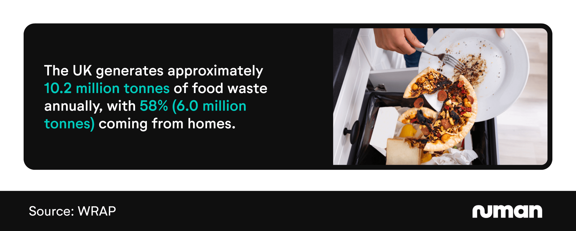 Mini infographic talking about the annual food waste generated in the UK and the percentage coming from households