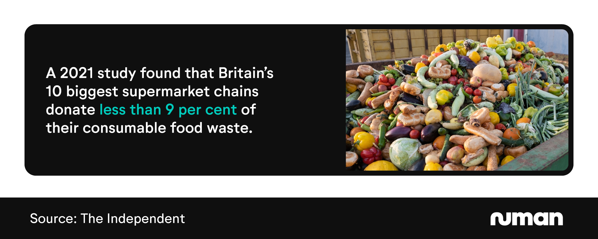 Mini infographic showing the percentage of consumable food waste donated by UK supermarkets
