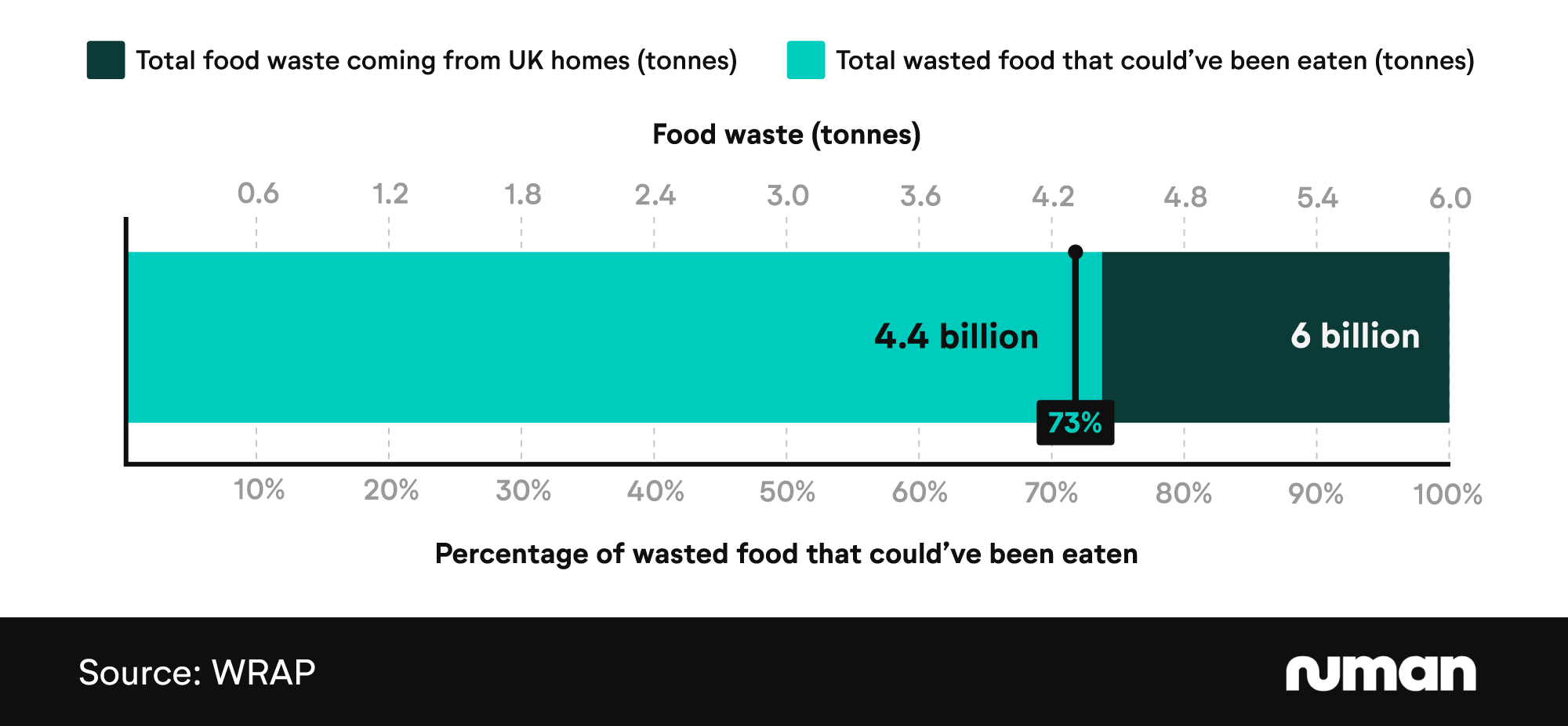 Horizontal bar chart showing the total food waste from UK homes and the percentage that could've been eaten