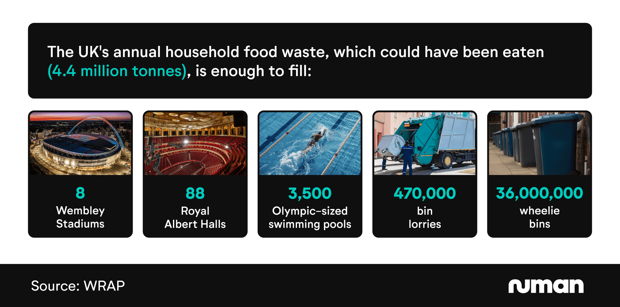 Infographic showing the scale of UK household waste that could have been eaten