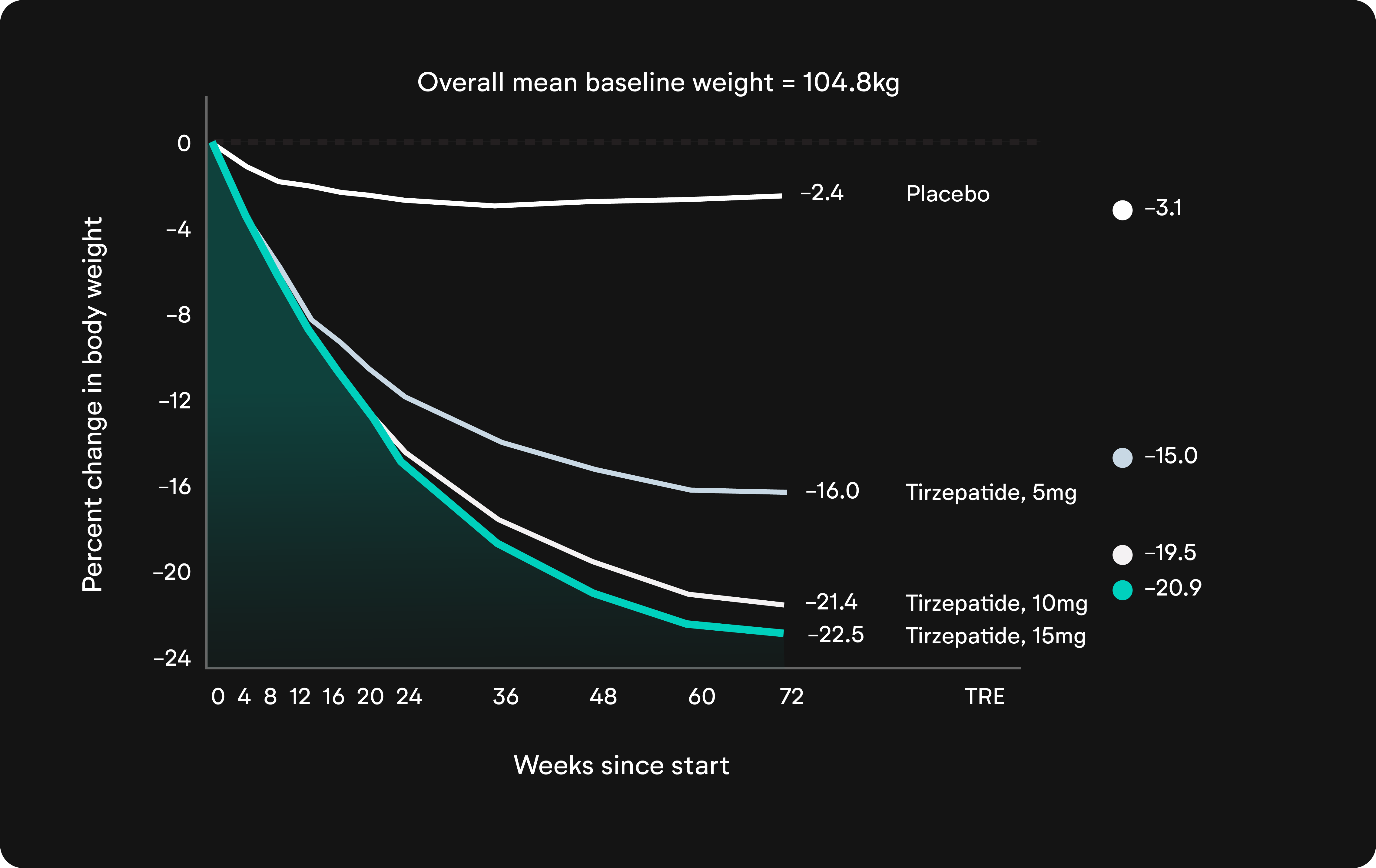 Mounjaro-weight-loss-graph
