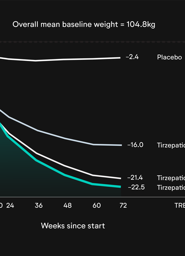 Mounjaro-weight-loss-graph