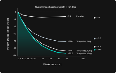 Mounjaro-weight-loss-graph